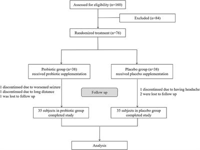 Effects of long-term supplementation of probiotics on cognitive function and emotion in temporal lobe epilepsy